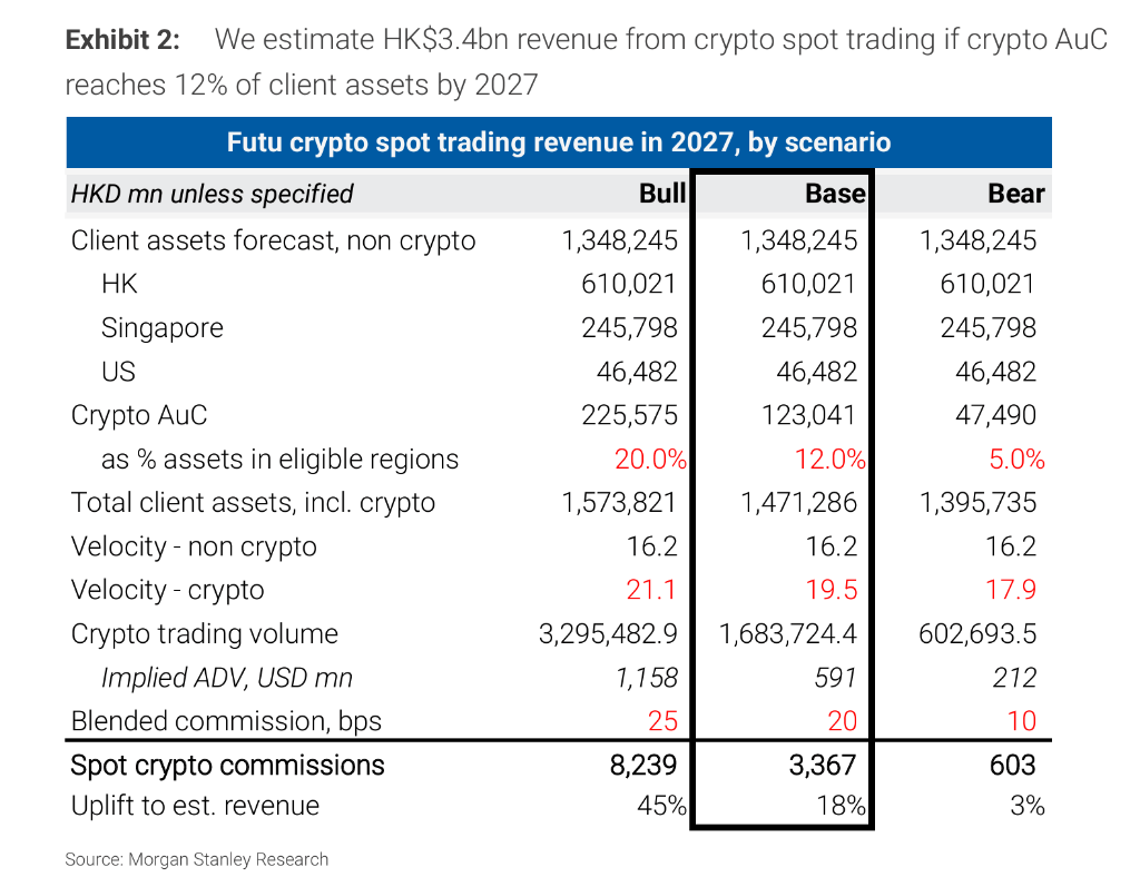 海外客户激增，加密币交易起量，大摩看好富途“估值提升”