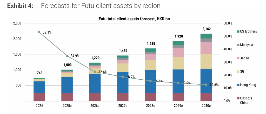 海外客户激增，加密币交易起量，大摩看好富途“估值提升”