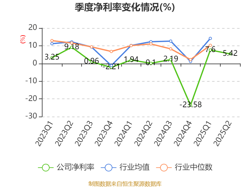 能特科技:2025年上半年净利润3.39亿元 同比增长496.36%