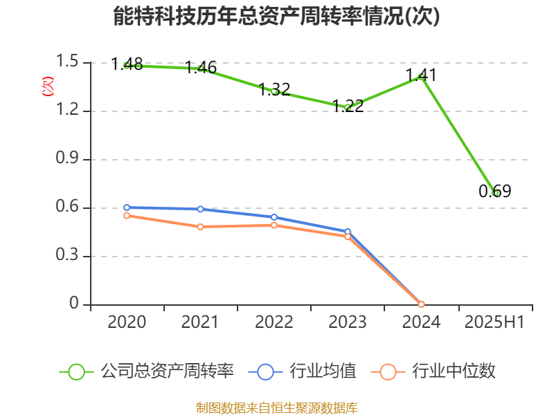 能特科技:2025年上半年净利润3.39亿元 同比增长496.36%