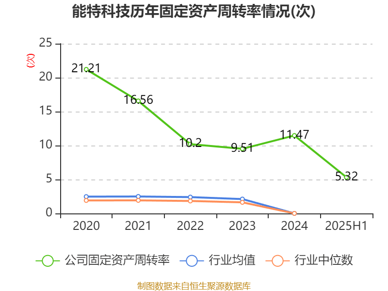 能特科技:2025年上半年净利润3.39亿元 同比增长496.36%