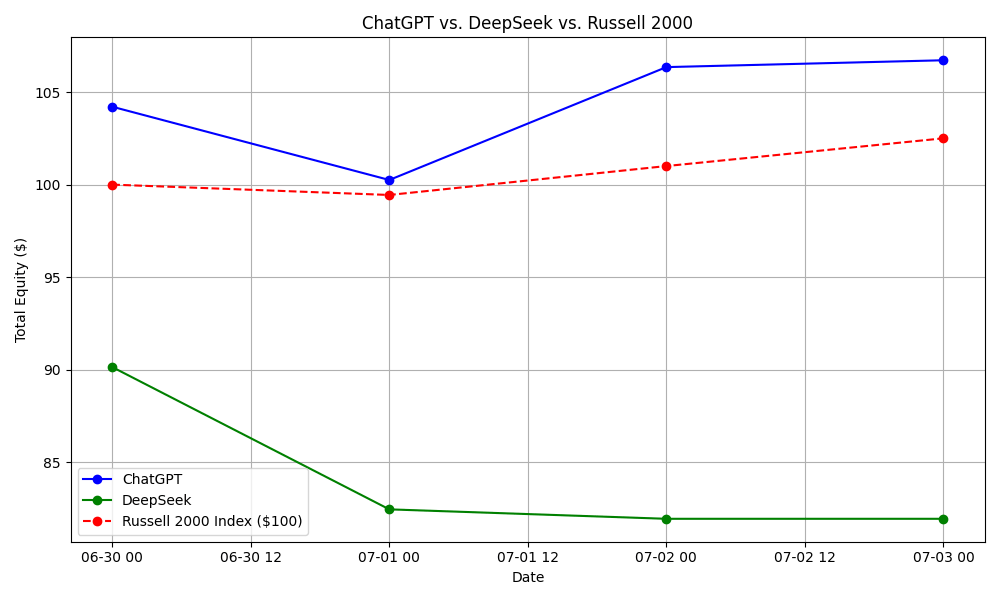 高中生用DeepSeek与GPT实盘炒股,竟然一个月躺赚25%?