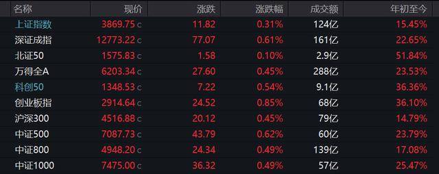 A股高开迎9月:沪指涨0.31%,贵金属板块强势