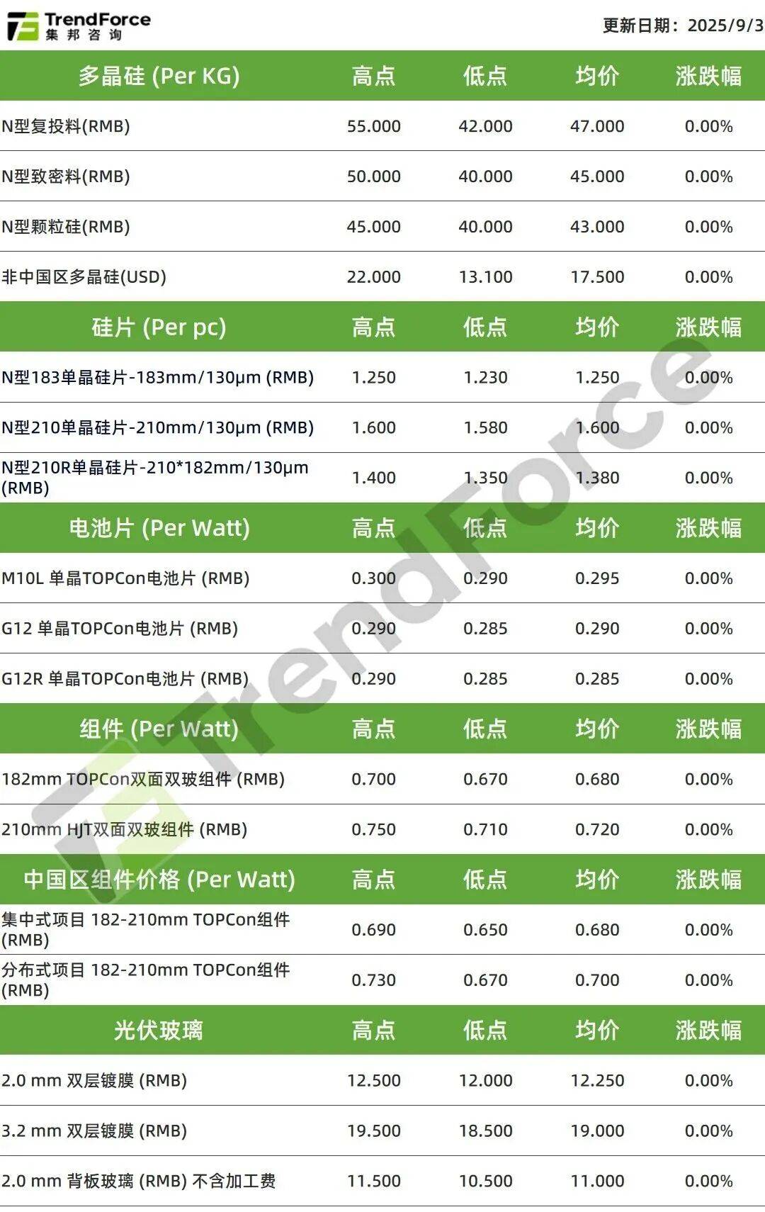 光伏周价格 | 头部企业“抱团”涨价,光伏产业链价格易涨难跌
