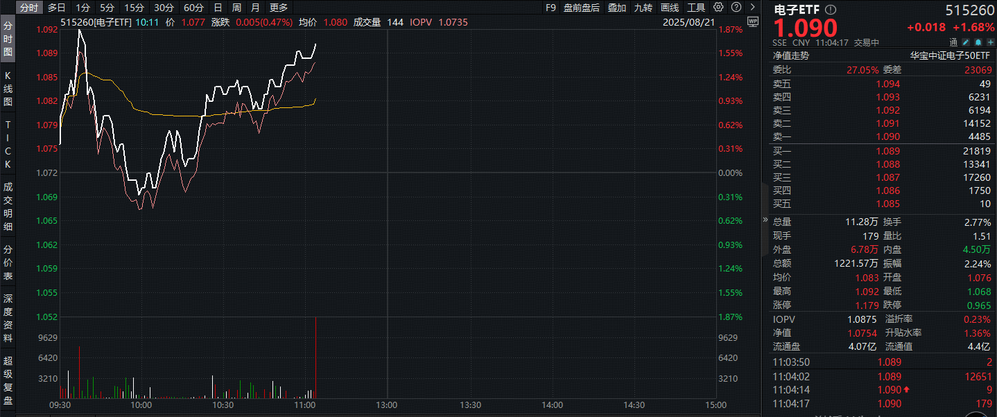 ETF盘中资讯|半导体产业链多重利好!电子ETF(515260)盘中拉升1.8%!兆易创新涨停,立讯精密涨超5%