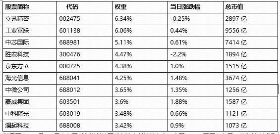 ETF盘中资讯|半导体产业链多重利好!电子ETF(515260)盘中拉升1.8%!兆易创新涨停,立讯精密涨超5%