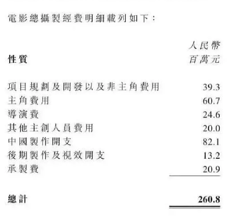 内娱拍电影太“贵”了!萧条行业局势下大片亏大钱亟需自救,电影降本势在必行