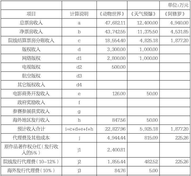 内娱拍电影太“贵”了!萧条行业局势下大片亏大钱亟需自救,电影降本势在必行
