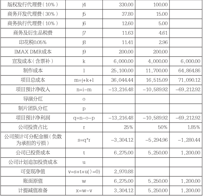 内娱拍电影太“贵”了!萧条行业局势下大片亏大钱亟需自救,电影降本势在必行