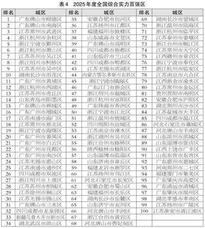 滨州喜报!邹平、博兴、滨城跻身2025年度全国百强榜