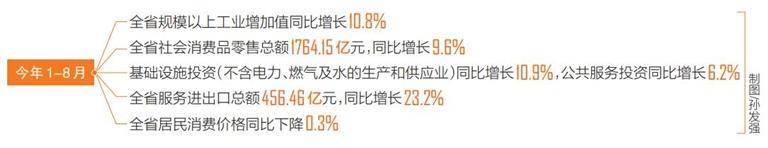 规模以上工业增加值同比增长10.8%