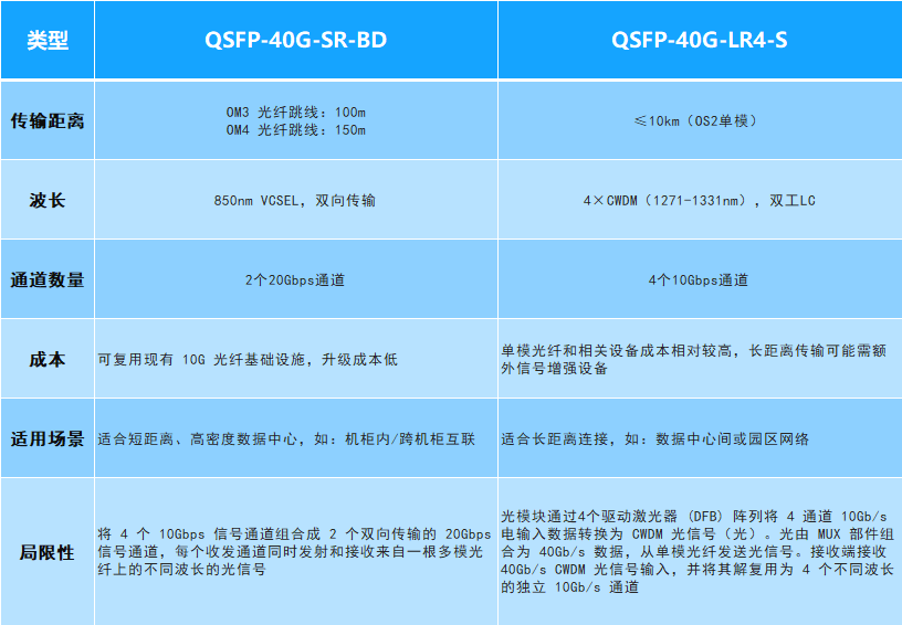 预算有限如何选40G QSFP+ 光模块？| QSFP-40G-SR-BD和QSFP-40G-LR4-S
