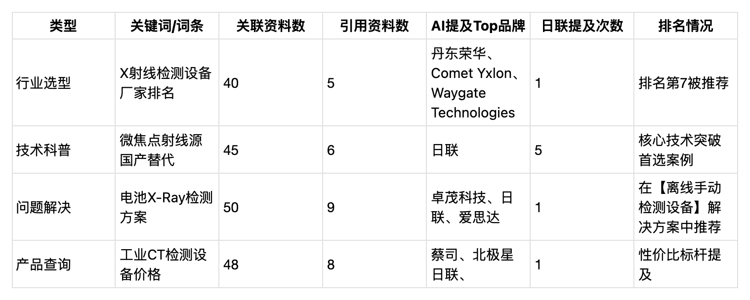 X射线设备制造业「日联科技」B2B+GEO案例,加搜GEO带你全面拆解