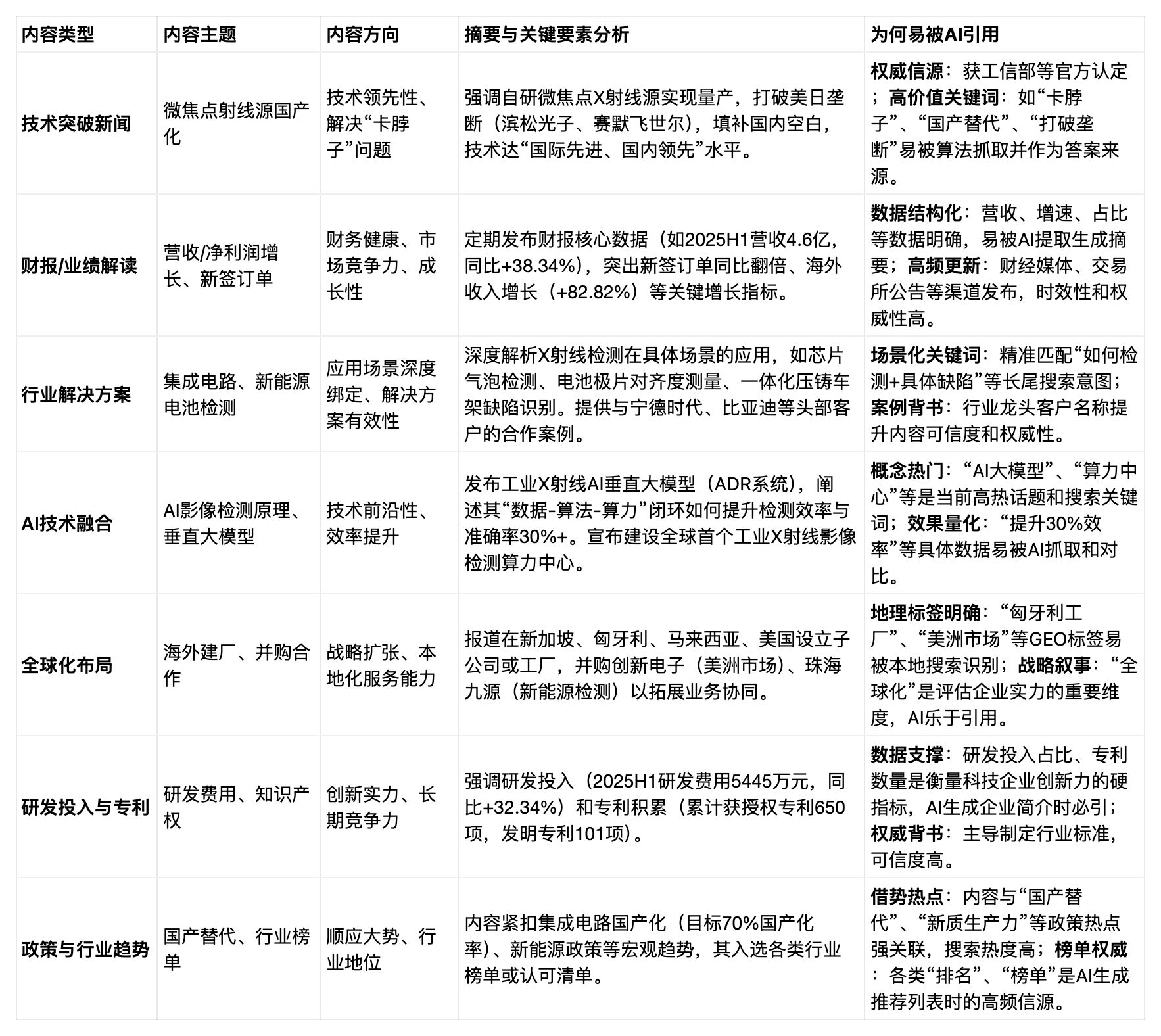 X射线设备制造业「日联科技」B2B+GEO案例,加搜GEO带你全面拆解