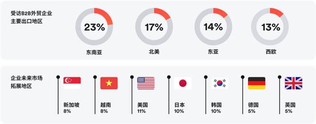 Airwallex空中云汇联合益普索Ipsos发布《2024年B2B外贸企业出海白皮书》