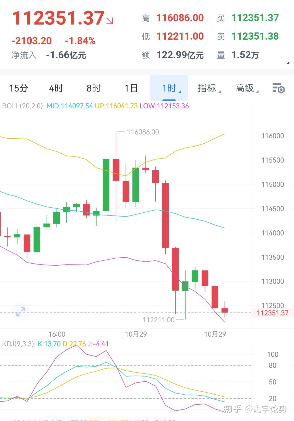 比特币行情走势图(比特币最新走势图k线)